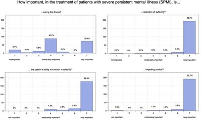 Palliative Psychiatry for Patients With Severe and Persistent Mental Illness: A Survey on the Attitudes of Psychiatrists in India Compared to Psychiatrists in Switzerland